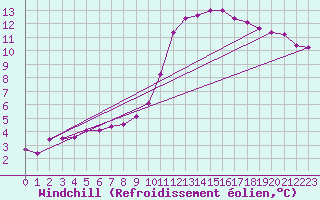 Courbe du refroidissement olien pour Kernascleden (56)