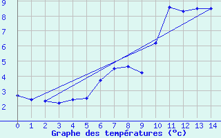 Courbe de tempratures pour Arcalis (And)