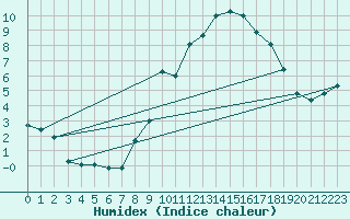 Courbe de l'humidex pour Abbeville (80)