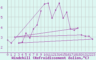 Courbe du refroidissement olien pour Mallnitz Ii