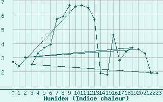 Courbe de l'humidex pour Valbella
