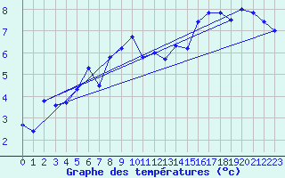 Courbe de tempratures pour Ineu Mountain