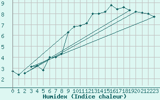 Courbe de l'humidex pour Voss-Bo