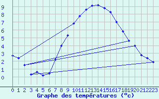 Courbe de tempratures pour Harburg
