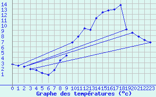 Courbe de tempratures pour Engins (38)