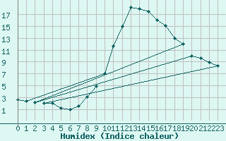 Courbe de l'humidex pour Lugo / Rozas