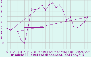 Courbe du refroidissement olien pour Moenichkirchen