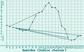 Courbe de l'humidex pour Fluberg Roen