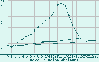 Courbe de l'humidex pour Saint Andrae I. L.