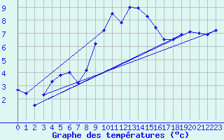 Courbe de tempratures pour Sampolo (2A)