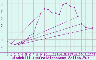 Courbe du refroidissement olien pour Drogden