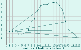 Courbe de l'humidex pour Ilanz