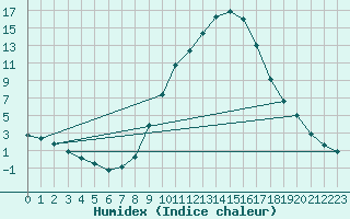 Courbe de l'humidex pour Charlwood