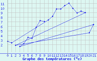 Courbe de tempratures pour Gaddede A