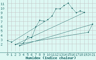 Courbe de l'humidex pour Gaddede A