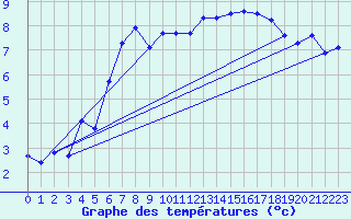 Courbe de tempratures pour Bad Lippspringe