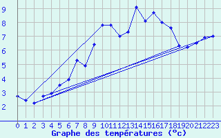 Courbe de tempratures pour Pilatus