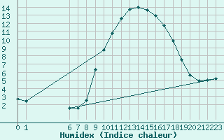 Courbe de l'humidex pour Navarredonda de Gredos
