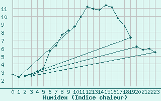 Courbe de l'humidex pour Chasseral (Sw)