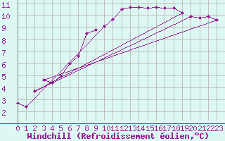 Courbe du refroidissement olien pour Niort (79)