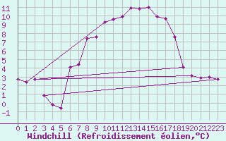 Courbe du refroidissement olien pour Kostelni Myslova
