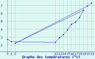 Courbe de tempratures pour Bouligny (55)