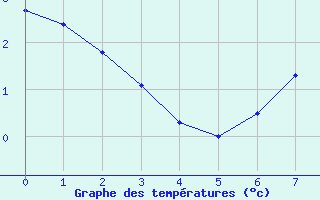 Courbe de tempratures pour Ristolas - La Monta (05)