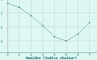 Courbe de l'humidex pour Ristolas - La Monta (05)