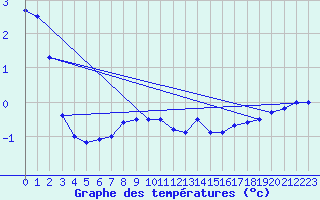 Courbe de tempratures pour Swift Current