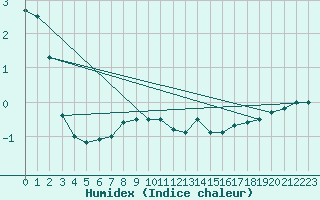 Courbe de l'humidex pour Swift Current