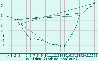 Courbe de l'humidex pour Prince George Airport Auto