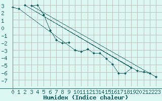 Courbe de l'humidex pour Hemling