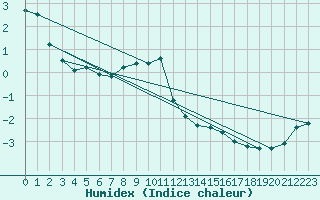 Courbe de l'humidex pour Les Eplatures - La Chaux-de-Fonds (Sw)