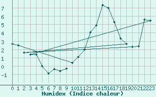 Courbe de l'humidex pour Dijon / Longvic (21)