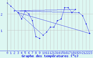 Courbe de tempratures pour Plussin (42)