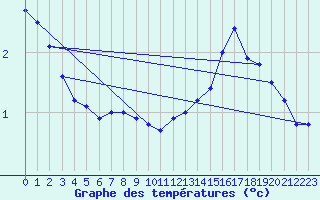 Courbe de tempratures pour Lagny-sur-Marne (77)