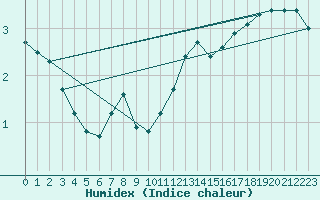 Courbe de l'humidex pour Sainte-Genevive-des-Bois (91)