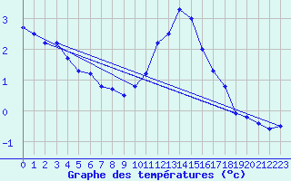 Courbe de tempratures pour Elsenborn (Be)