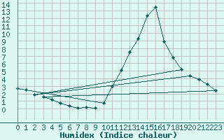 Courbe de l'humidex pour Castellbell i el Vilar (Esp)