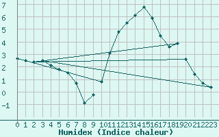 Courbe de l'humidex pour Le Bourget (93)