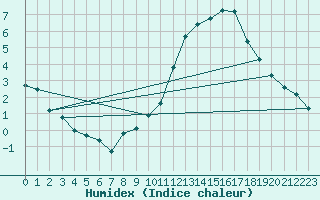 Courbe de l'humidex pour Combs-la-Ville (77)