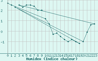 Courbe de l'humidex pour Bealach Na Ba No2