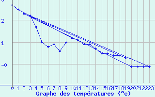 Courbe de tempratures pour Hultsfred Swedish Air Force Base