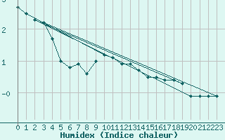 Courbe de l'humidex pour Hultsfred Swedish Air Force Base