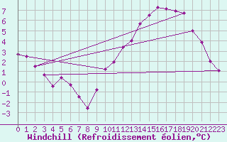 Courbe du refroidissement olien pour Vichres (28)