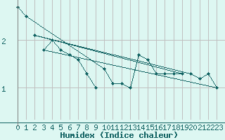 Courbe de l'humidex pour Leeming