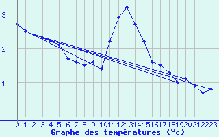 Courbe de tempratures pour Zrich / Affoltern