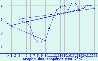 Courbe de tempratures pour Gatuzires (48)