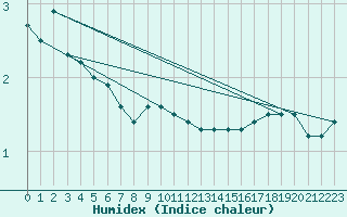 Courbe de l'humidex pour Bogskar