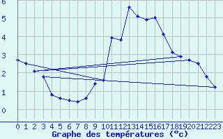 Courbe de tempratures pour Chteau-Chinon (58)